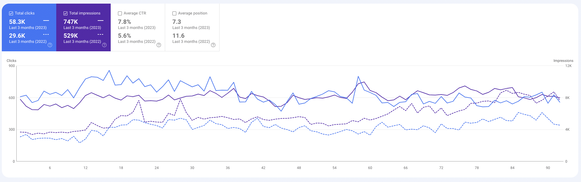 SEO results for Shopify site